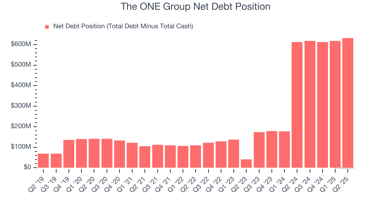 The ONE Group Net Debt Position