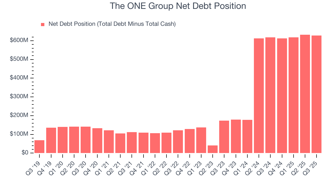 The ONE Group Net Debt Position