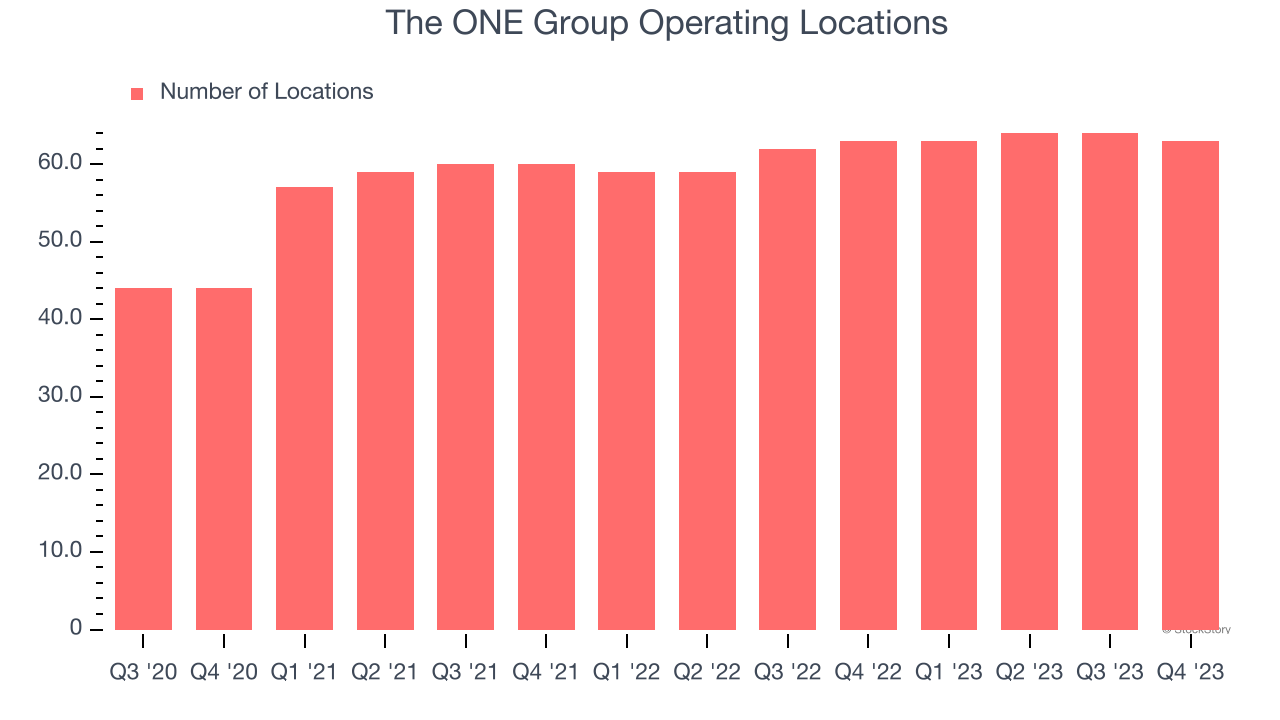 The ONE Group Operating Locations