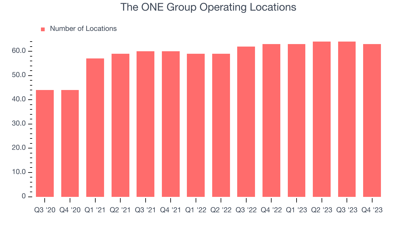 The ONE Group Operating Locations