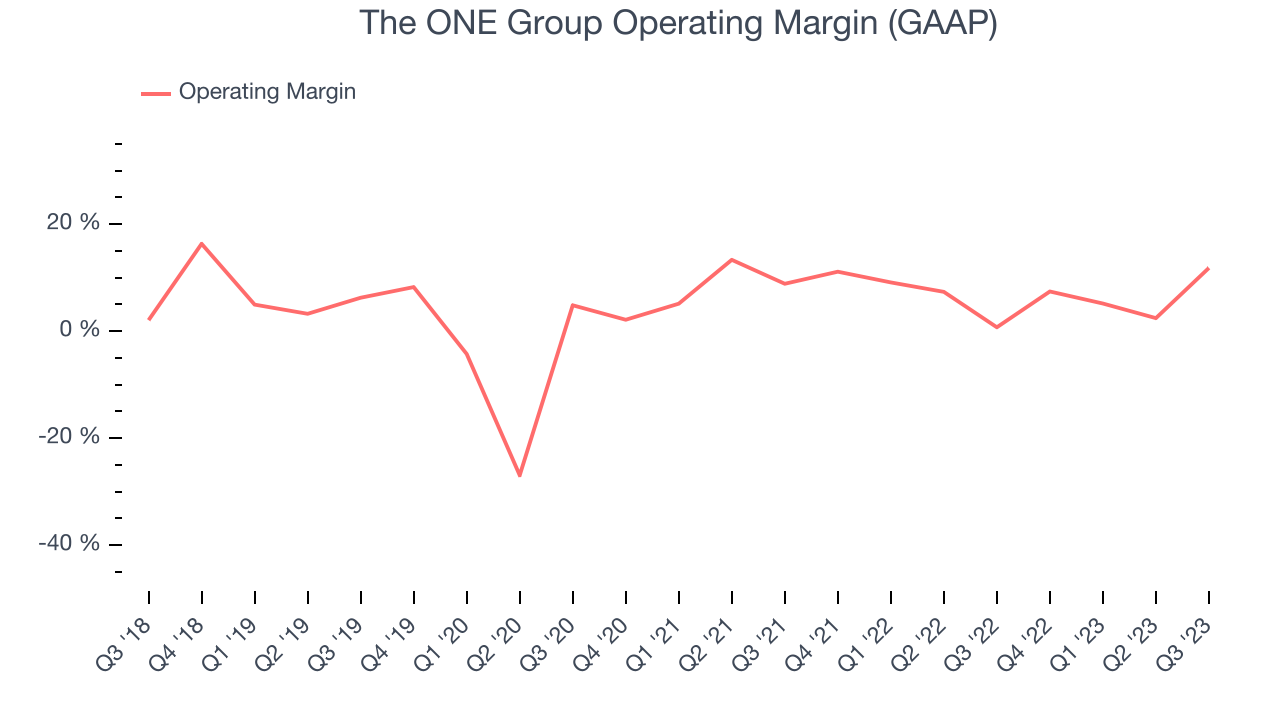 The ONE Group Operating Margin (GAAP)