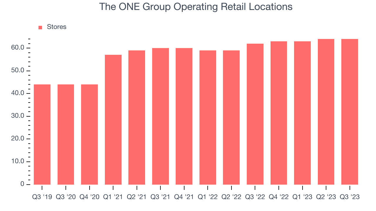 The ONE Group Operating Retail Locations