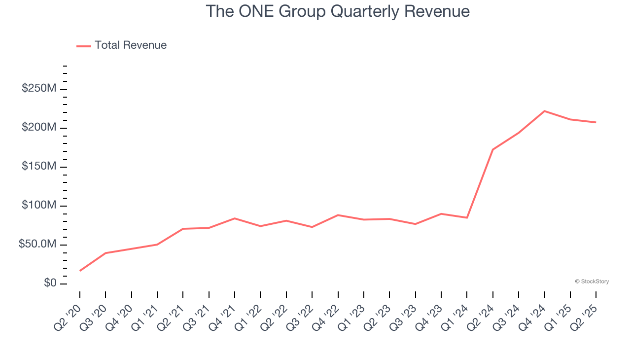 The ONE Group Quarterly Revenue