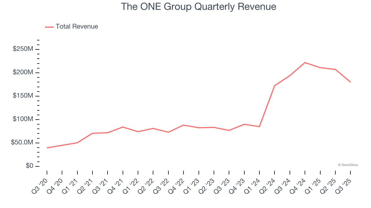 The ONE Group Quarterly Revenue