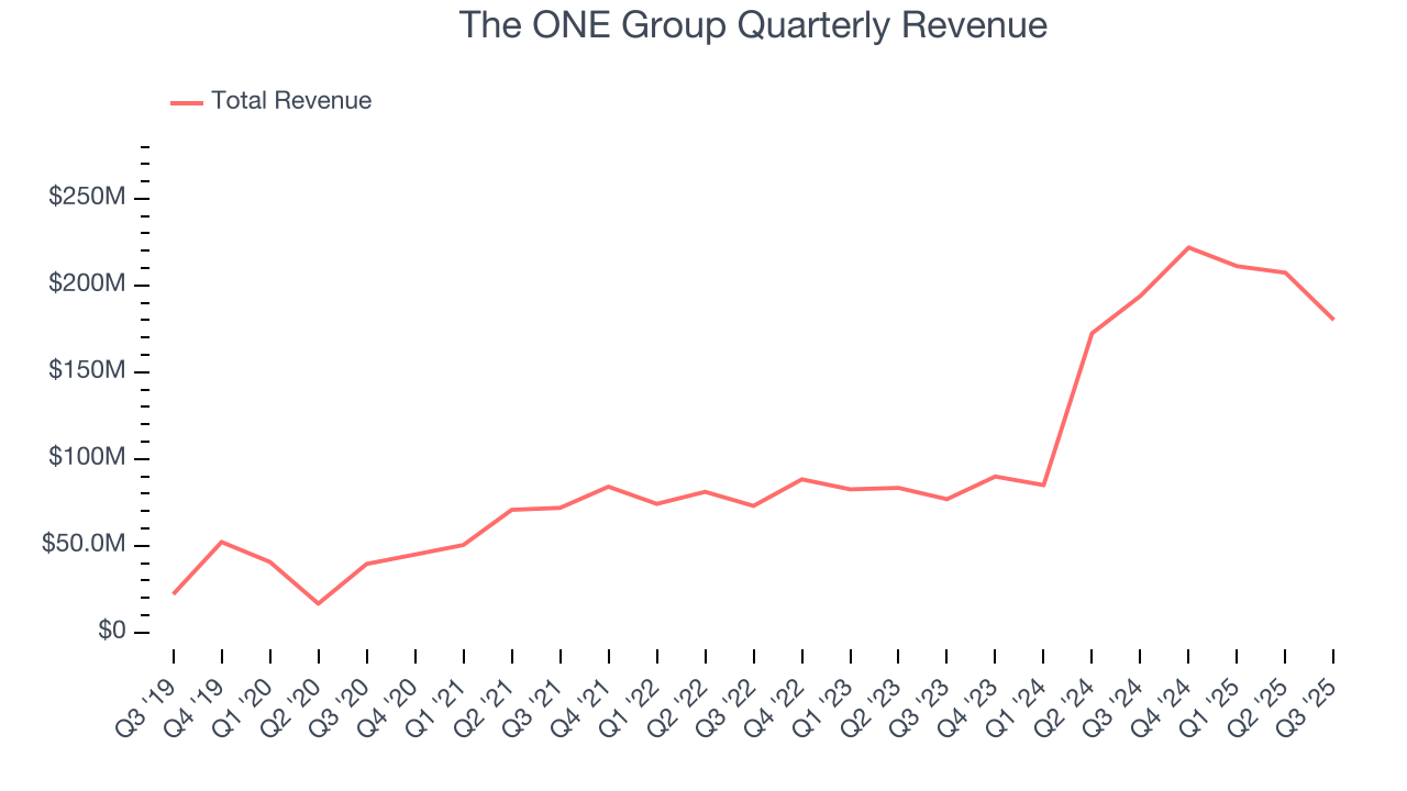The ONE Group Quarterly Revenue