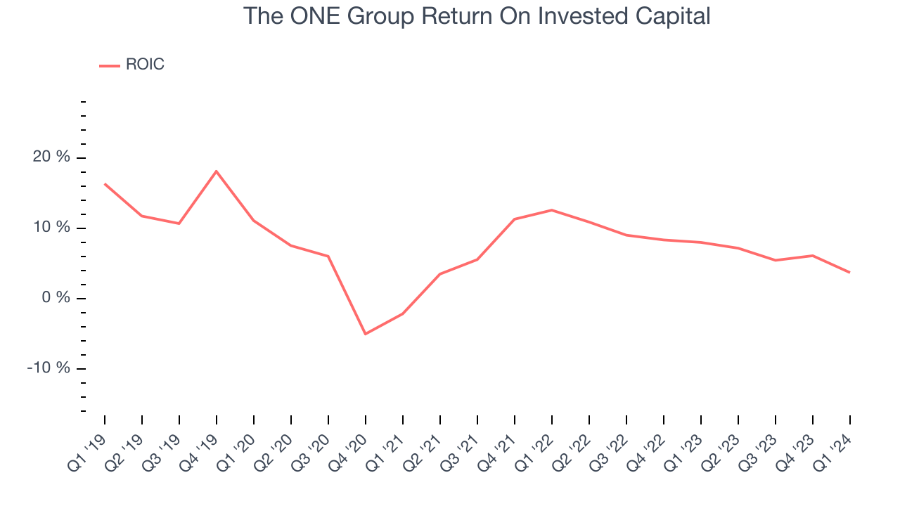 The ONE Group Return On Invested Capital
