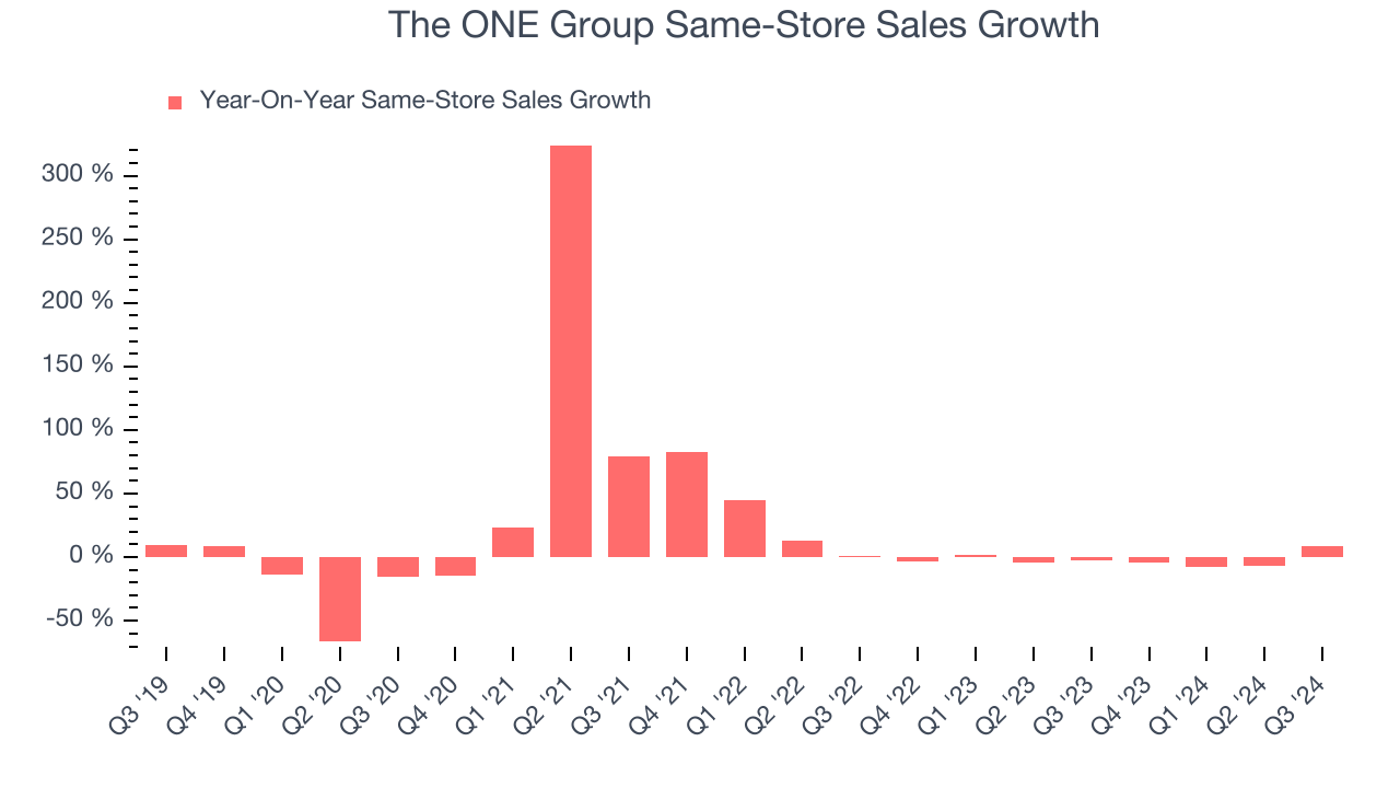 The ONE Group Same-Store Sales Growth