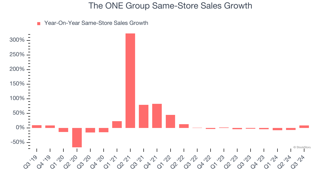 The ONE Group Same-Store Sales Growth