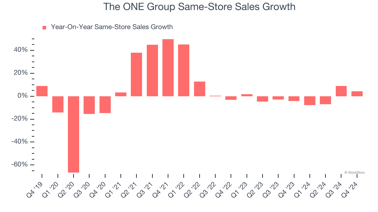 The ONE Group Same-Store Sales Growth