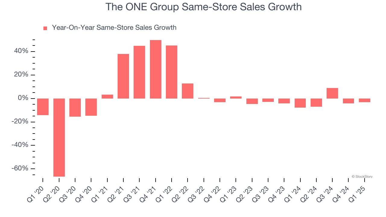 The ONE Group Same-Store Sales Growth
