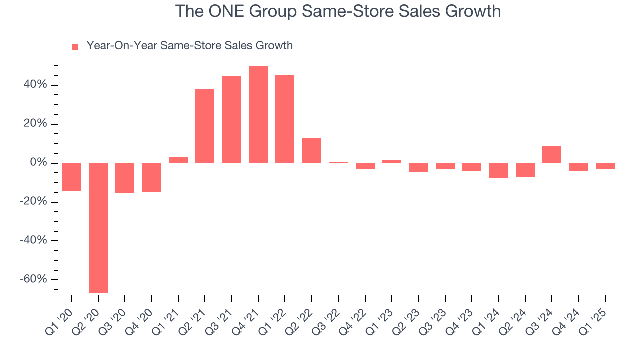 The ONE Group Same-Store Sales Growth