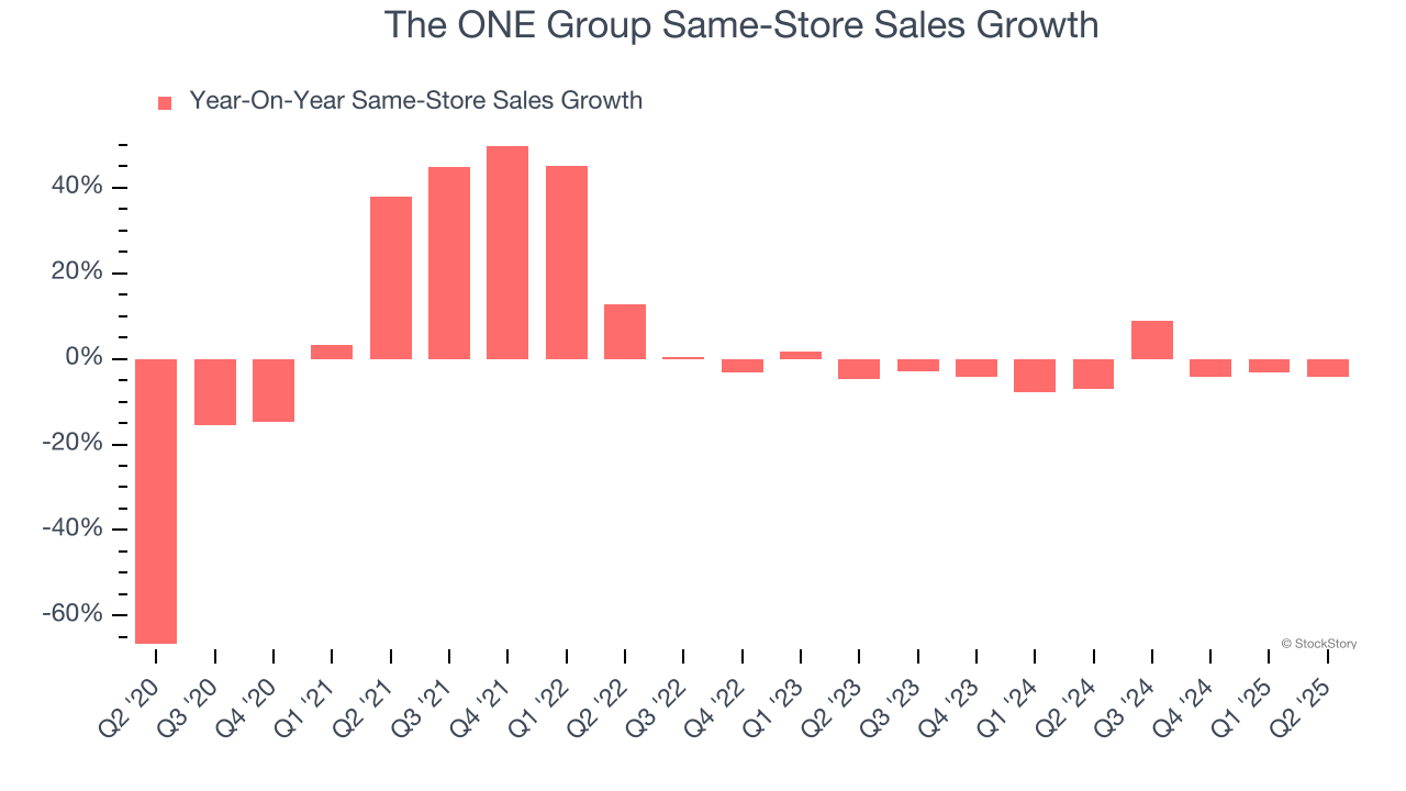 The ONE Group Same-Store Sales Growth