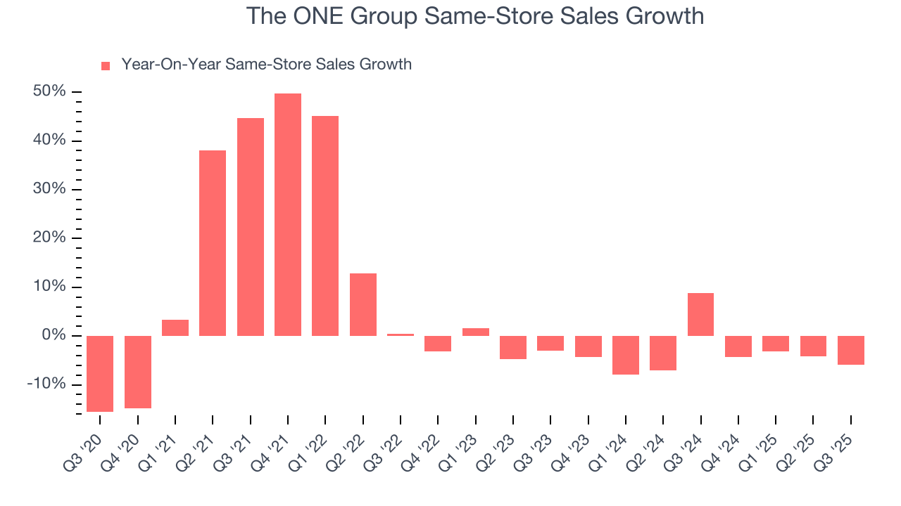 The ONE Group Same-Store Sales Growth
