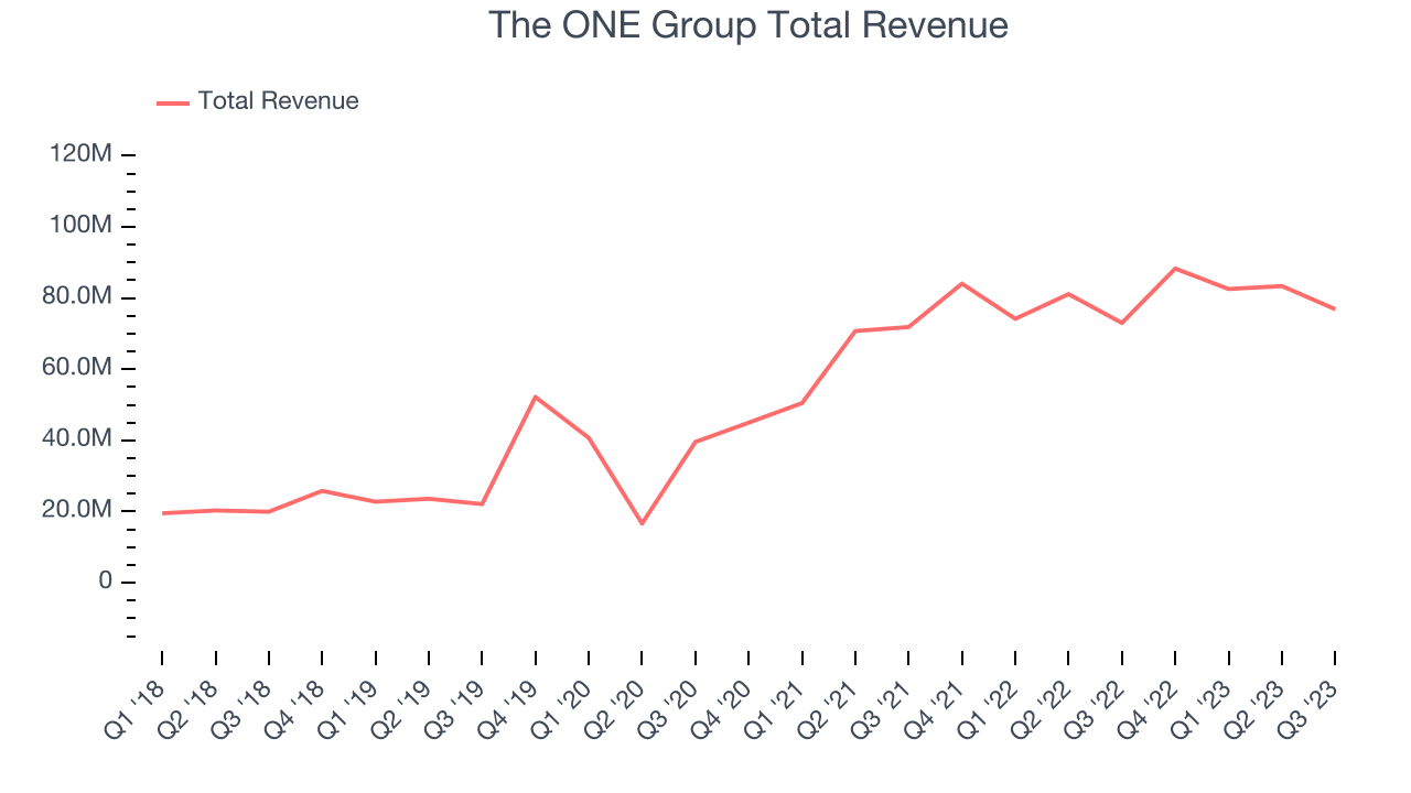 The ONE Group Total Revenue