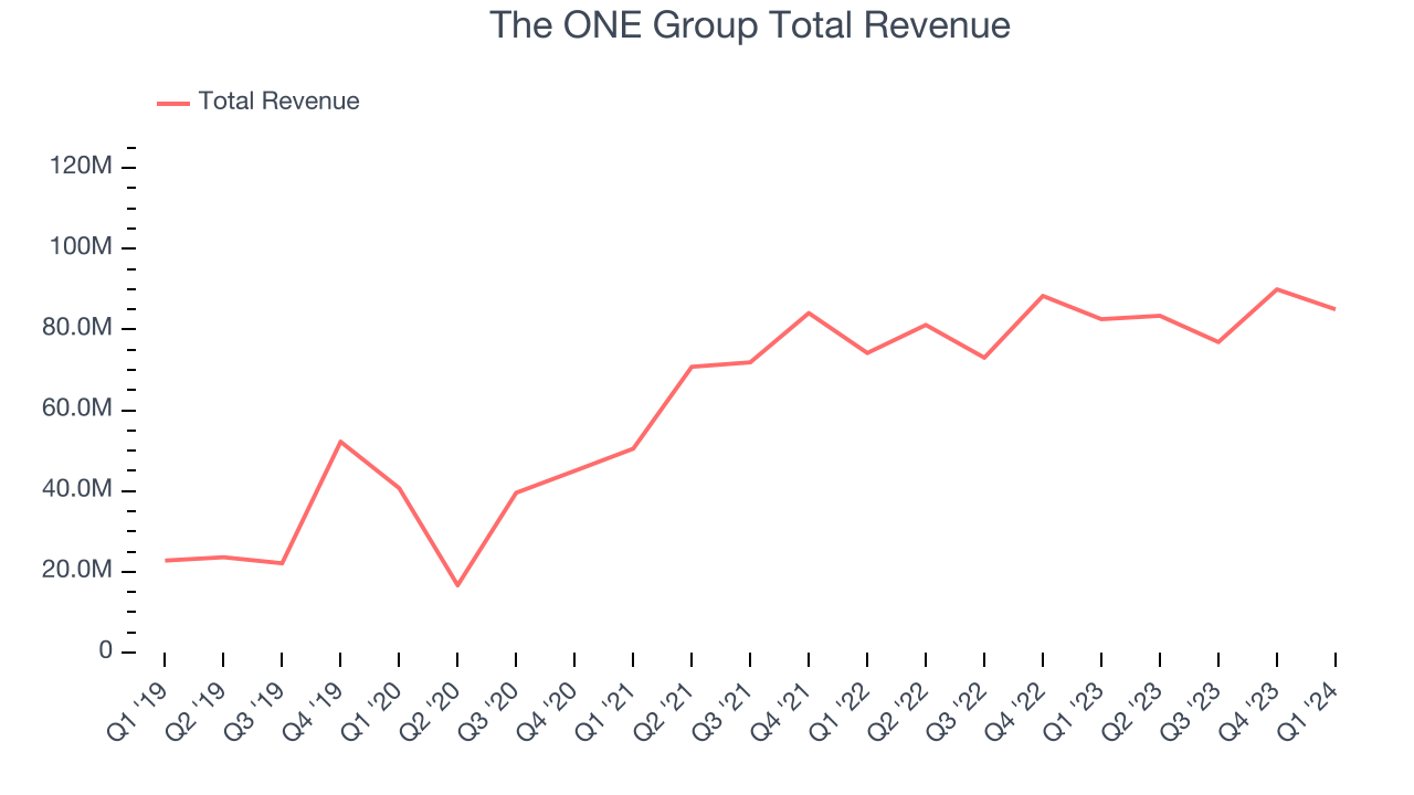 The ONE Group Total Revenue
