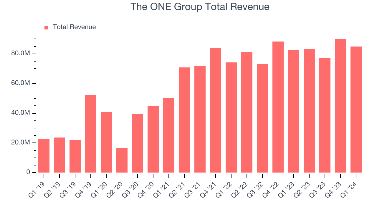 The ONE Group Total Revenue