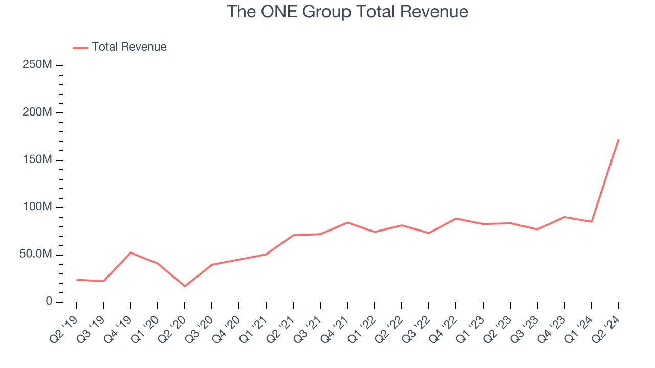 The ONE Group Total Revenue