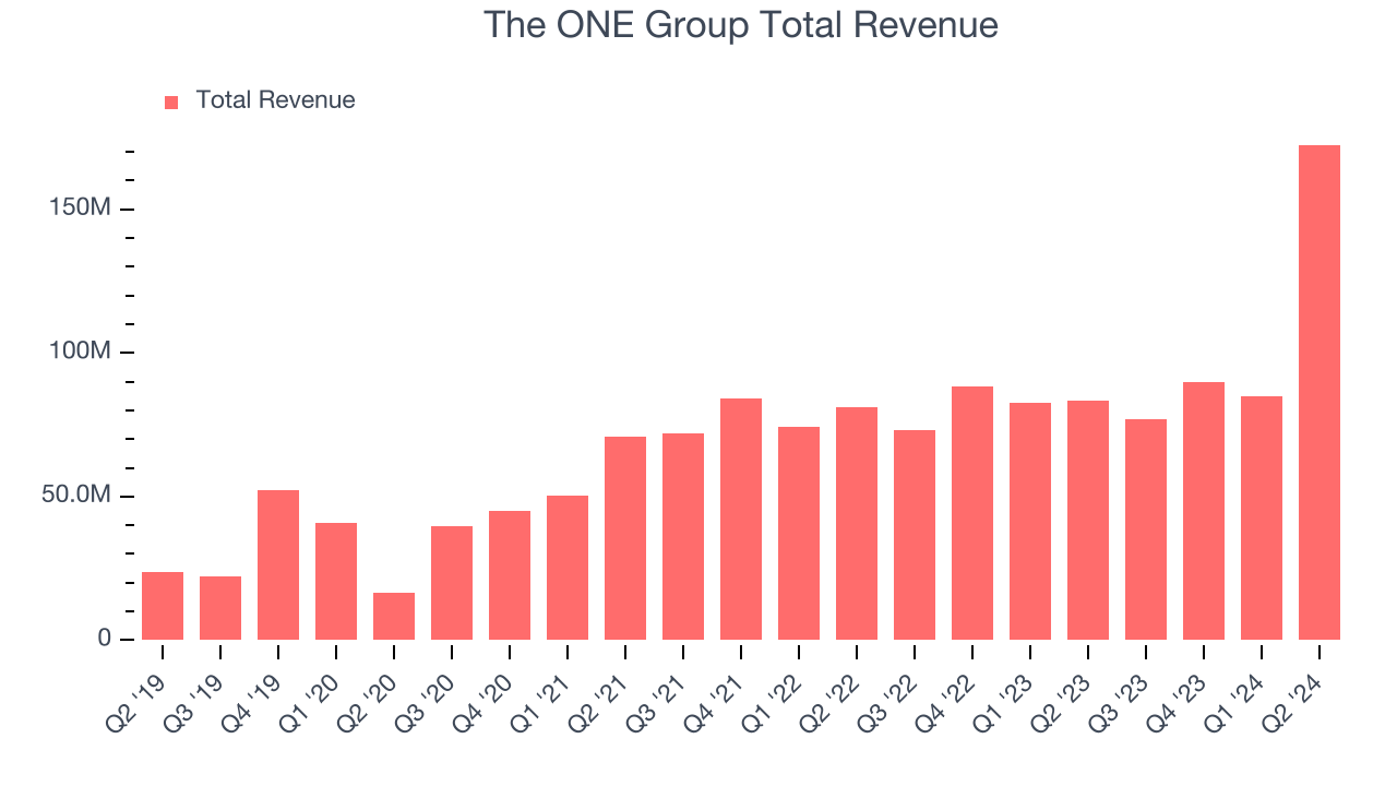 The ONE Group Total Revenue