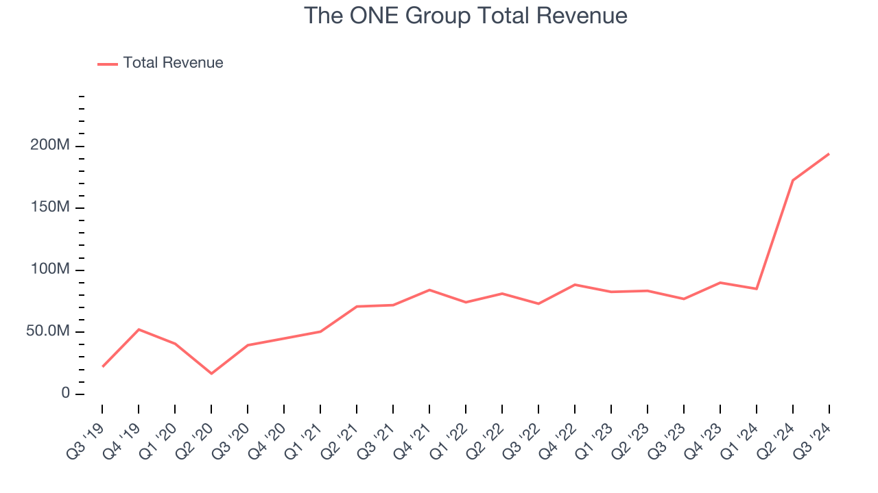 The ONE Group Total Revenue