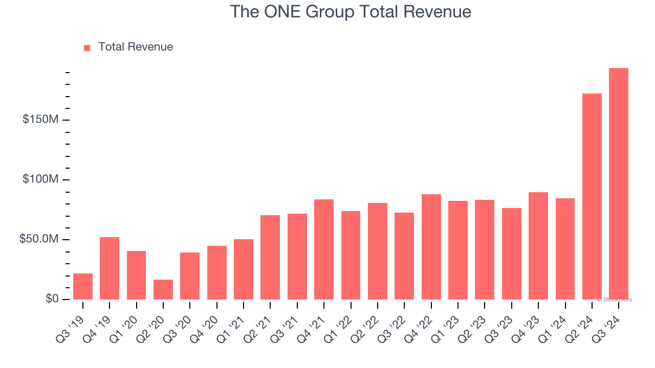 The ONE Group Total Revenue