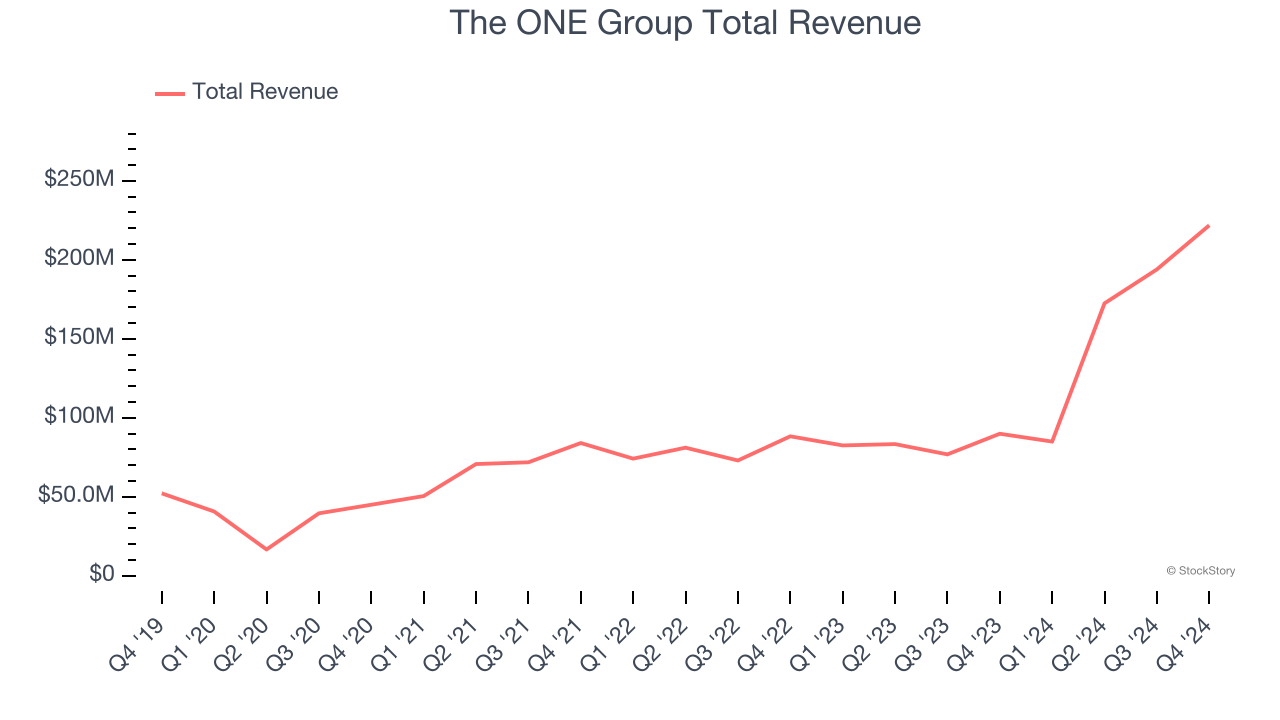 The ONE Group Total Revenue