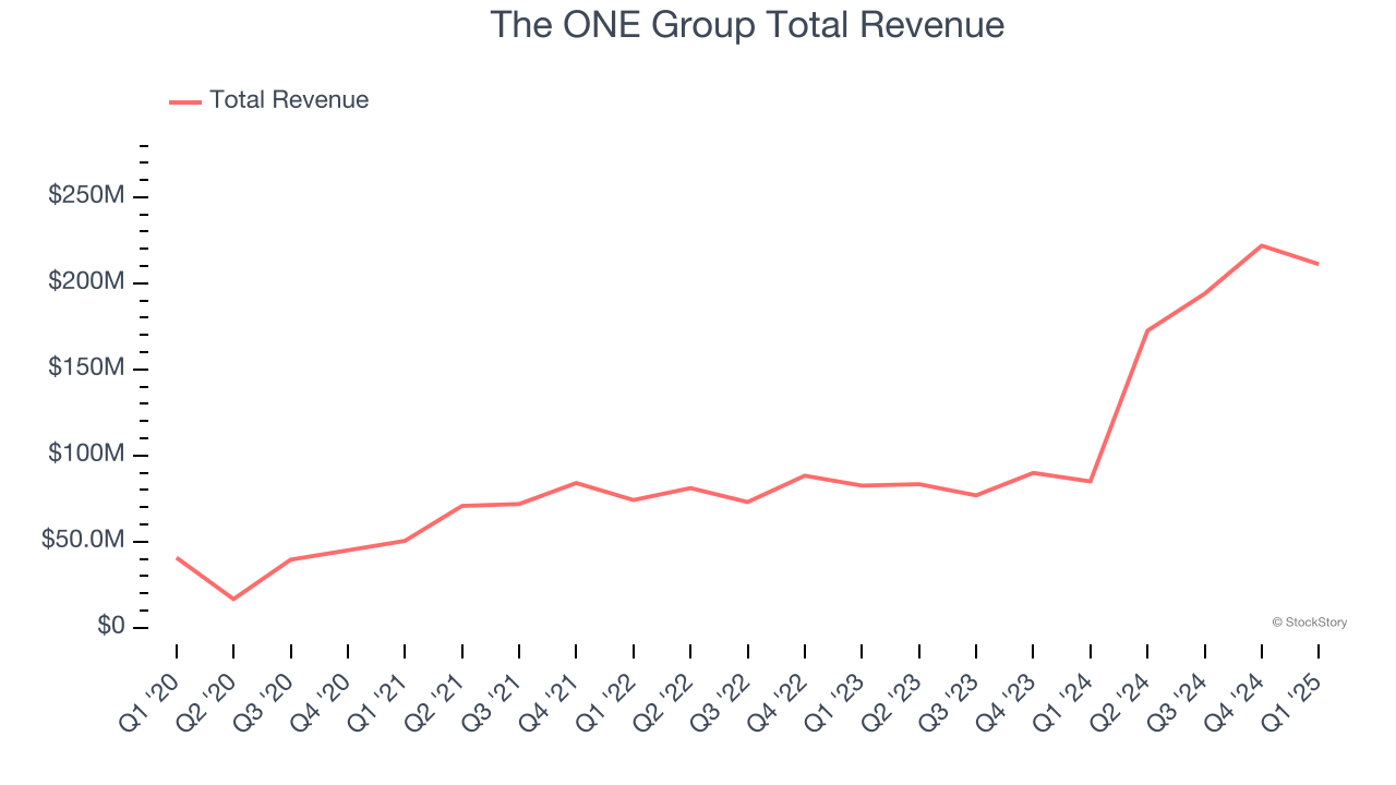 The ONE Group Total Revenue