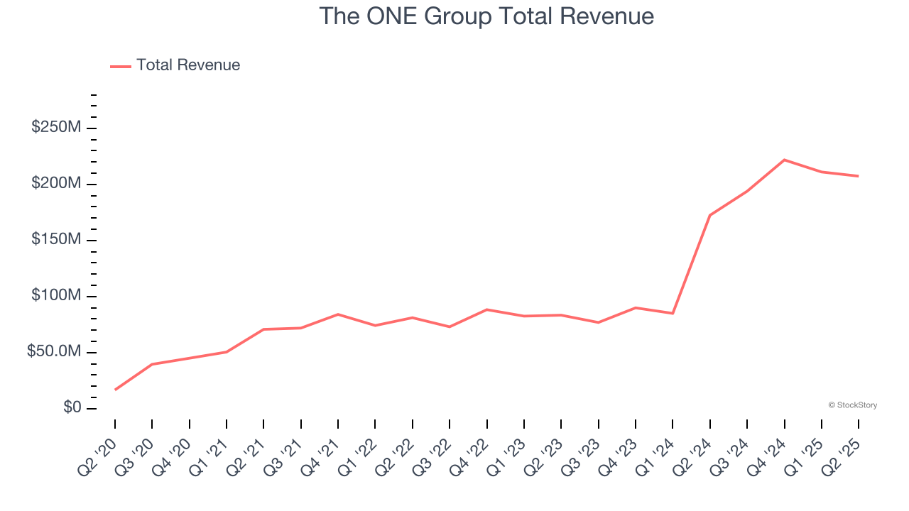 The ONE Group Total Revenue