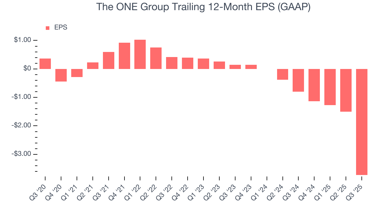 The ONE Group Trailing 12-Month EPS (GAAP)