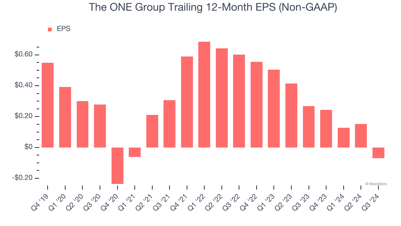 The ONE Group Trailing 12-Month EPS (Non-GAAP)