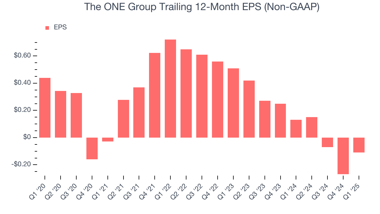 The ONE Group Trailing 12-Month EPS (Non-GAAP)