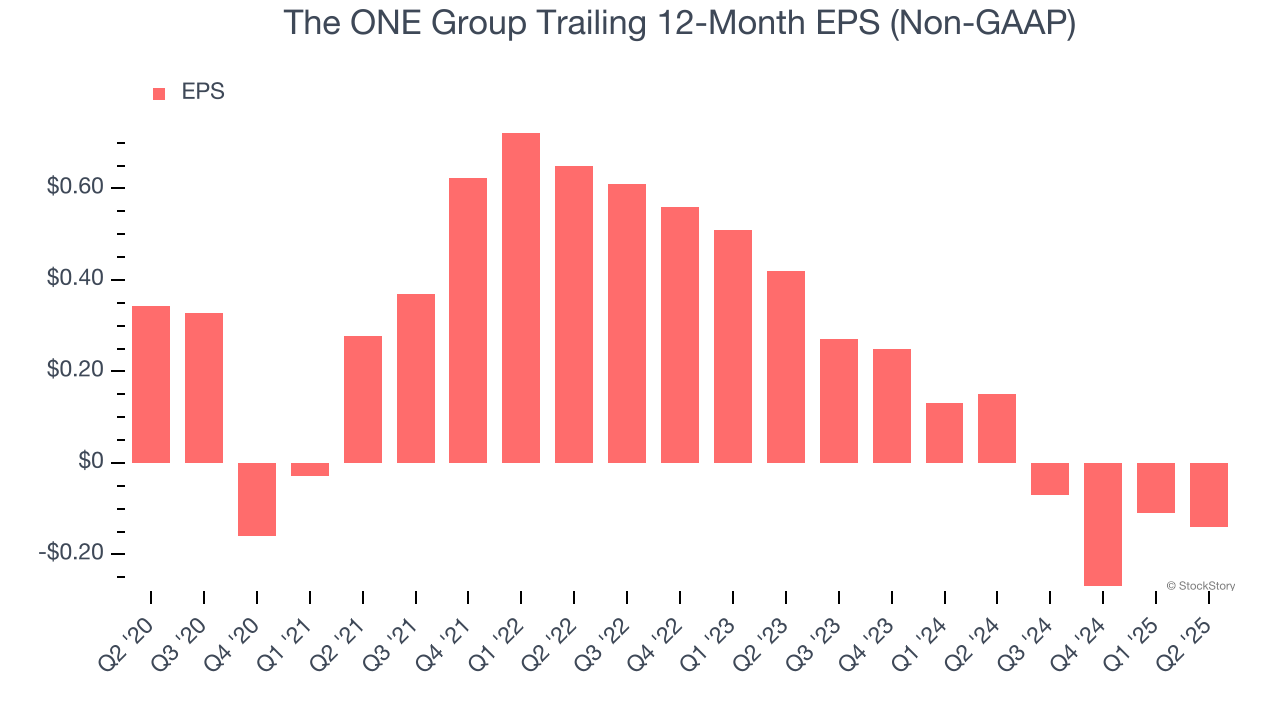 The ONE Group Trailing 12-Month EPS (Non-GAAP)