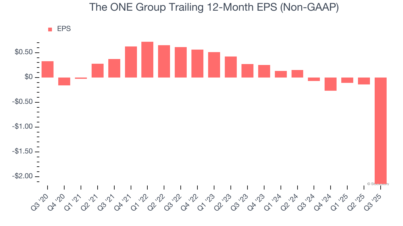 The ONE Group Trailing 12-Month EPS (Non-GAAP)