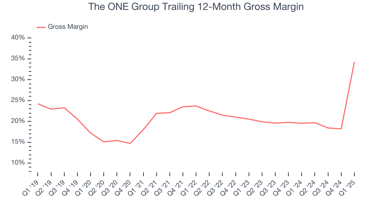 The ONE Group Trailing 12-Month Gross Margin
