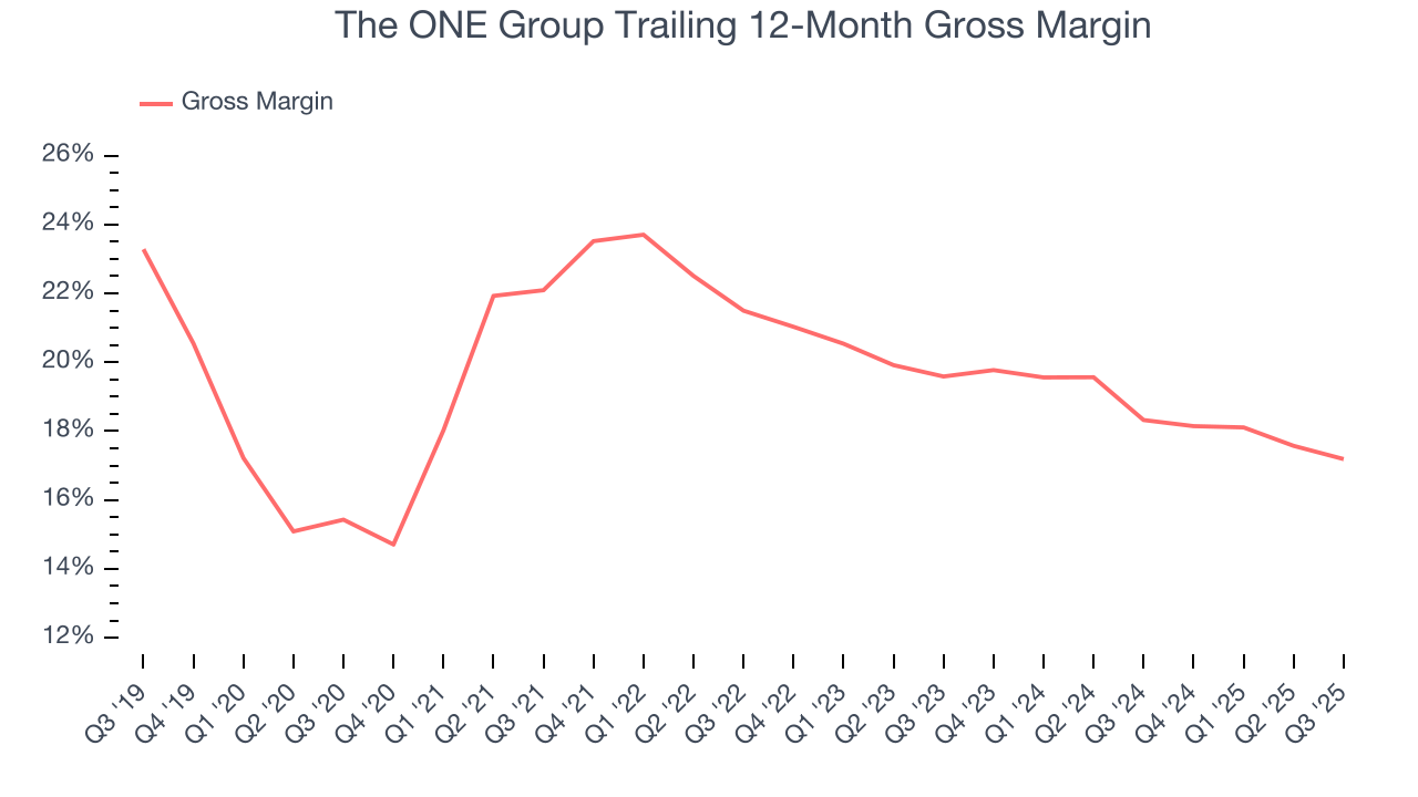The ONE Group Trailing 12-Month Gross Margin