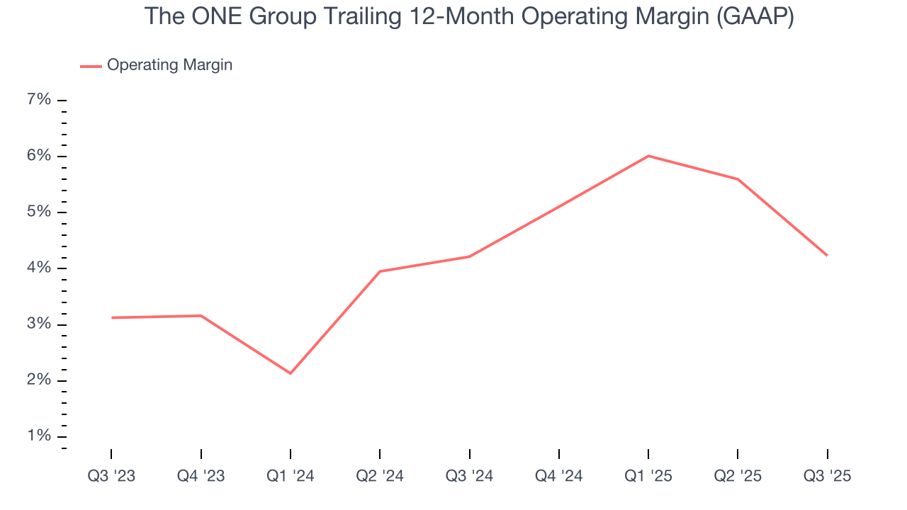 The ONE Group Trailing 12-Month Operating Margin (GAAP)
