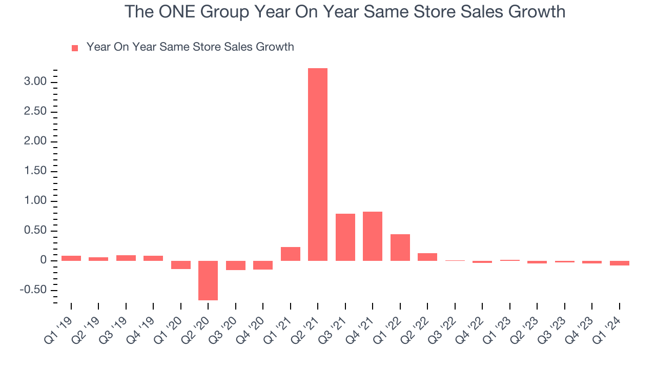 The ONE Group Year On Year Same Store Sales Growth