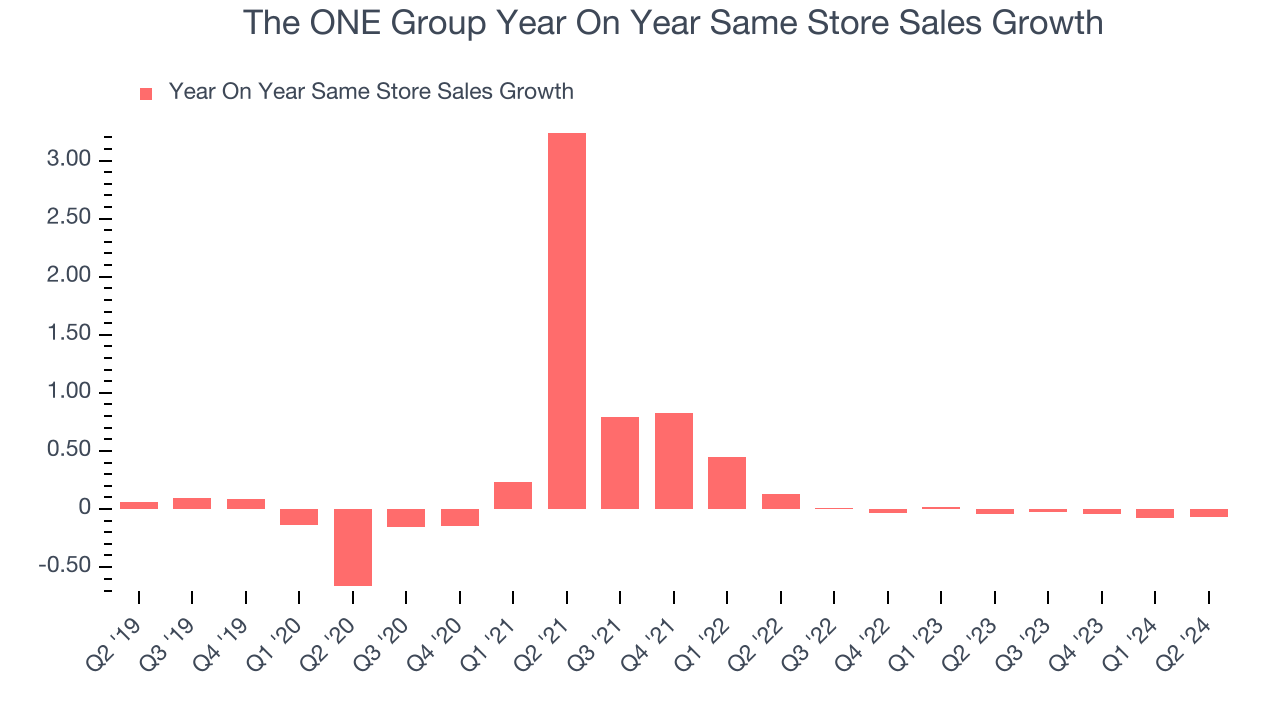 The ONE Group Year On Year Same Store Sales Growth