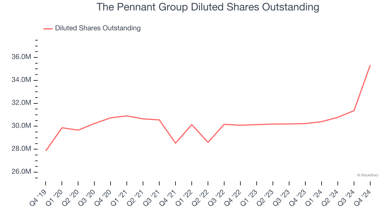 The Pennant Group Diluted Shares Outstanding