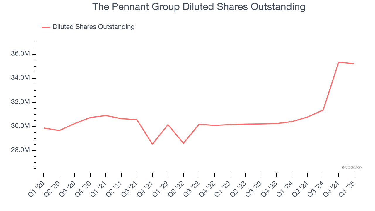 The Pennant Group Diluted Shares Outstanding