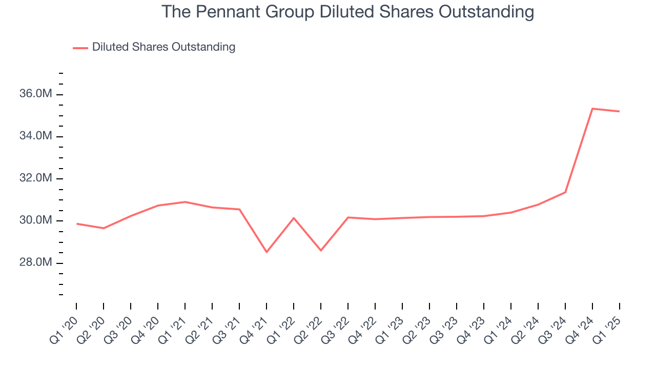 The Pennant Group Diluted Shares Outstanding