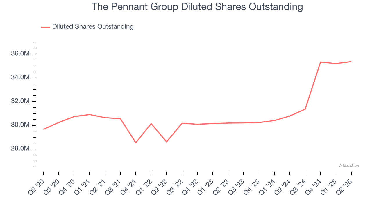 The Pennant Group Diluted Shares Outstanding