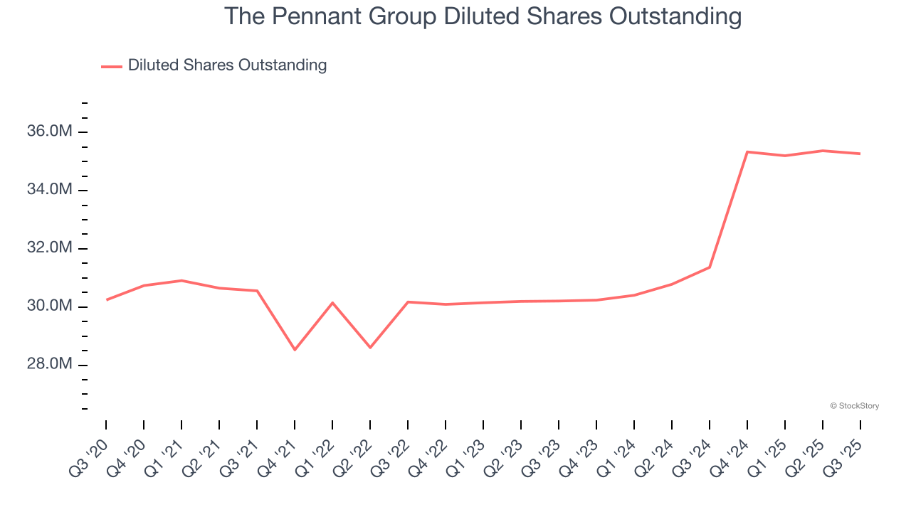 The Pennant Group Diluted Shares Outstanding