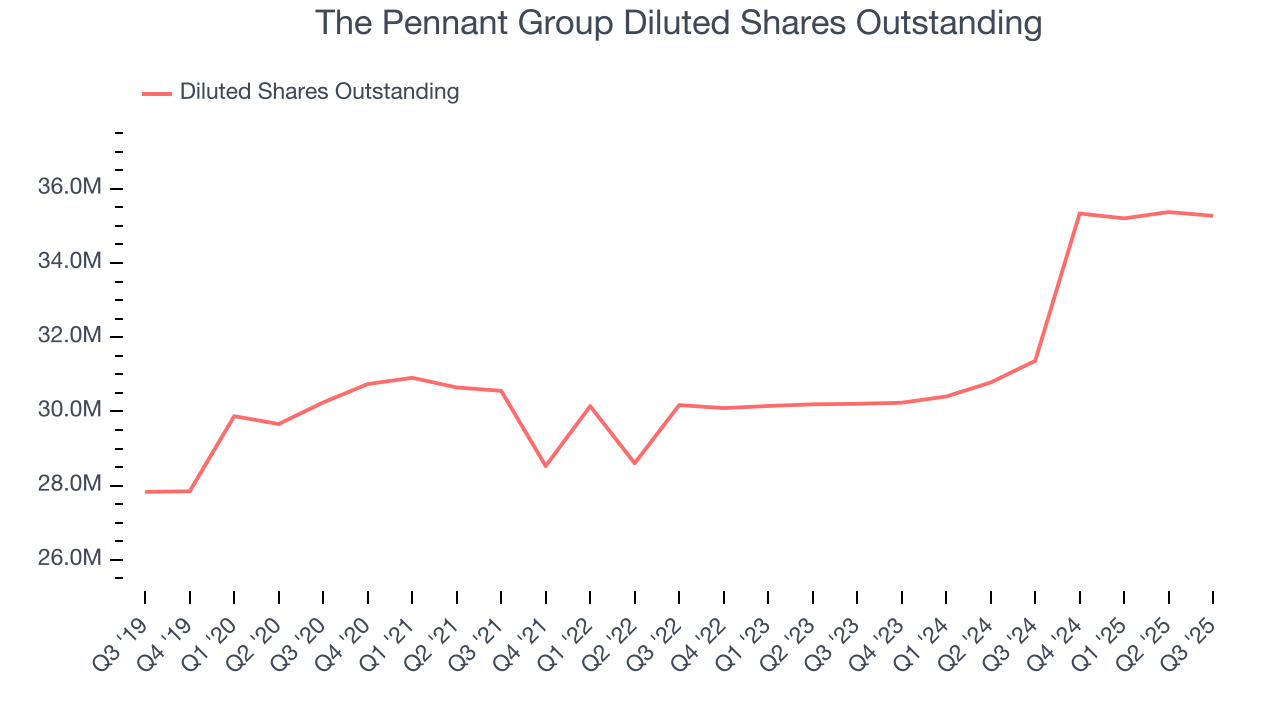 The Pennant Group Diluted Shares Outstanding