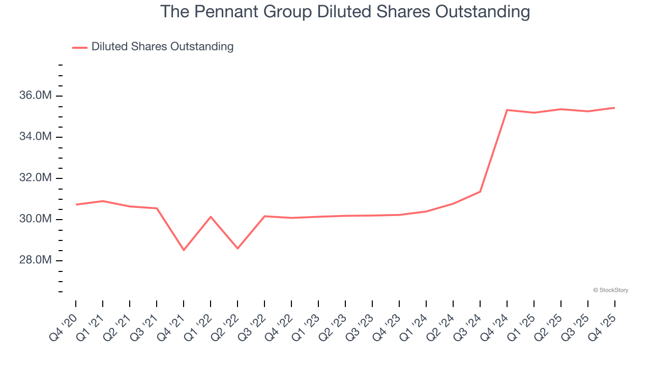 The Pennant Group Diluted Shares Outstanding