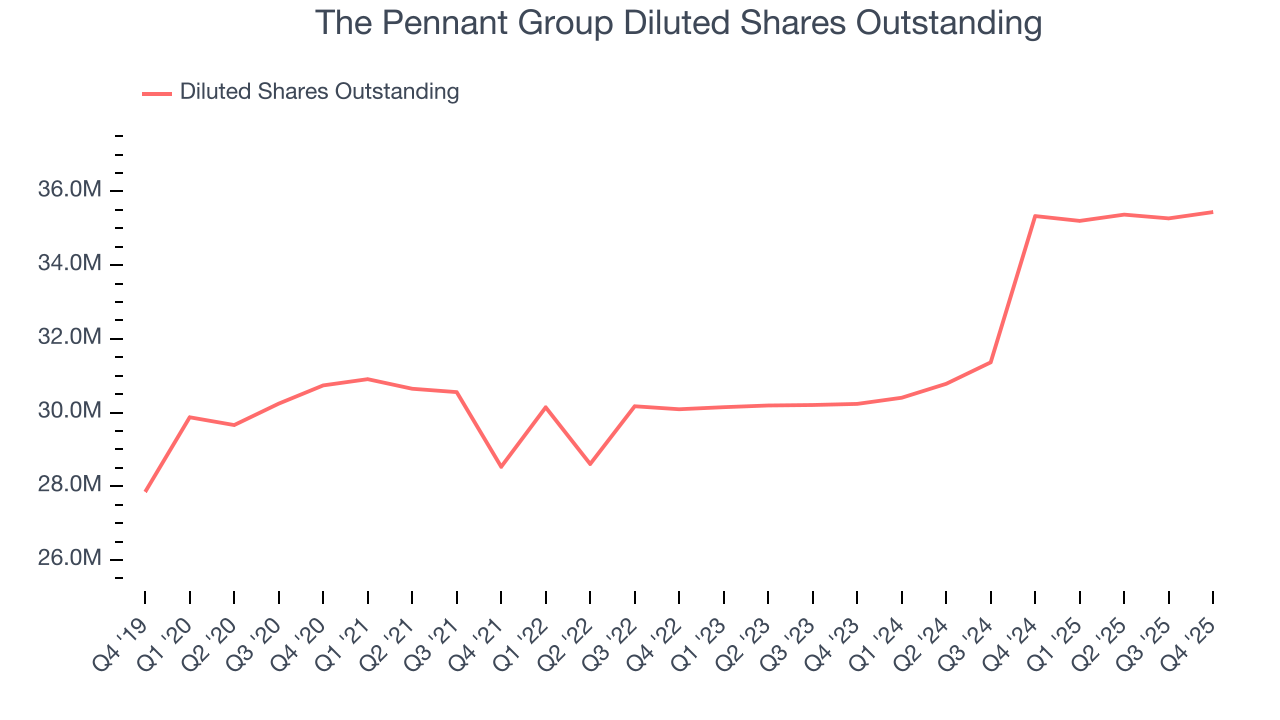 The Pennant Group Diluted Shares Outstanding