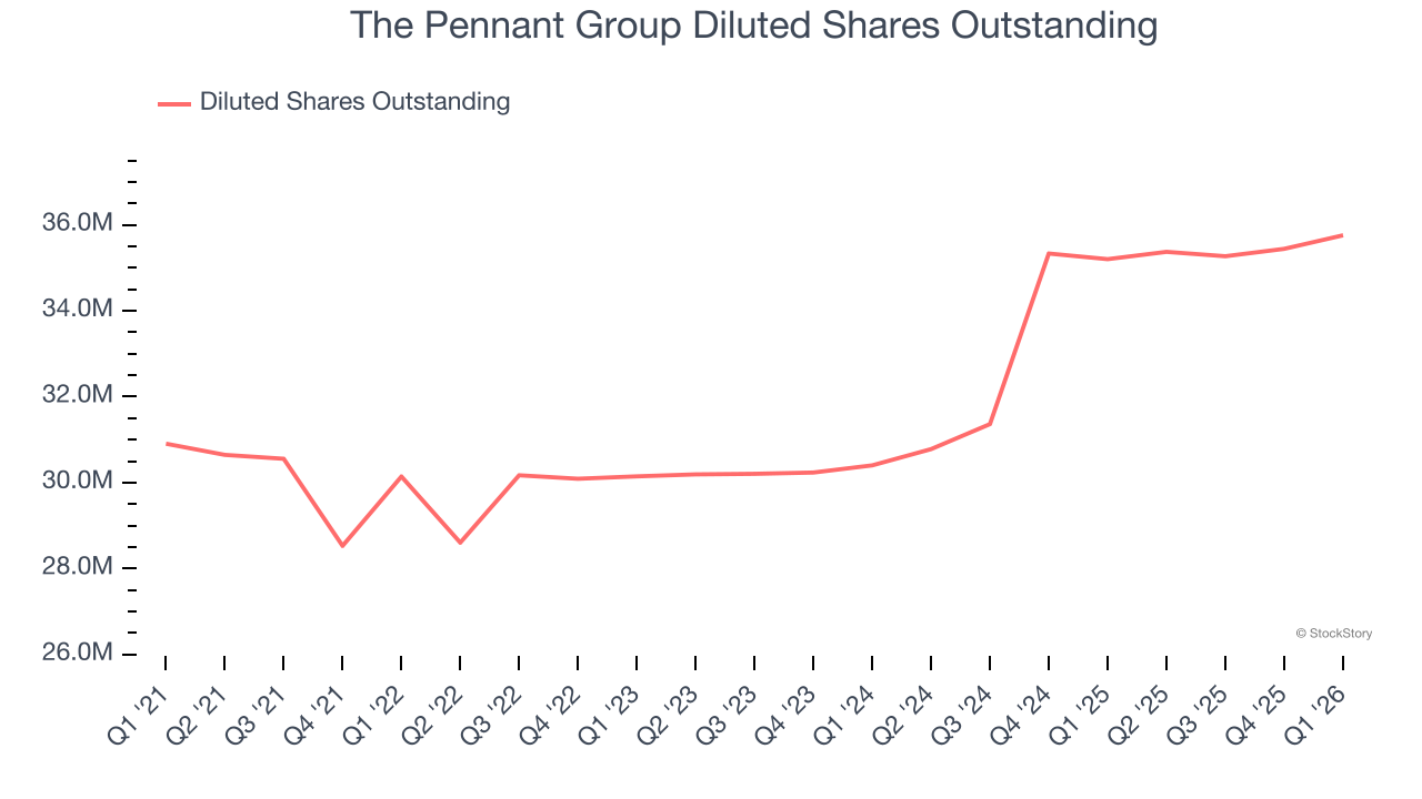 The Pennant Group Diluted Shares Outstanding