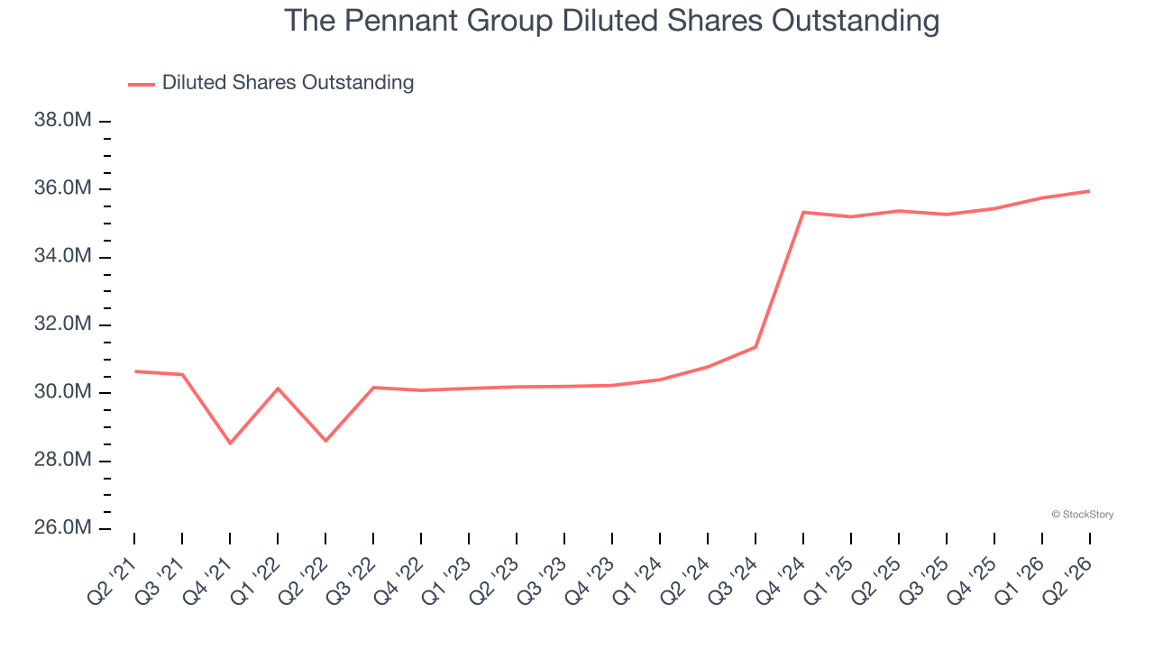 The Pennant Group Diluted Shares Outstanding