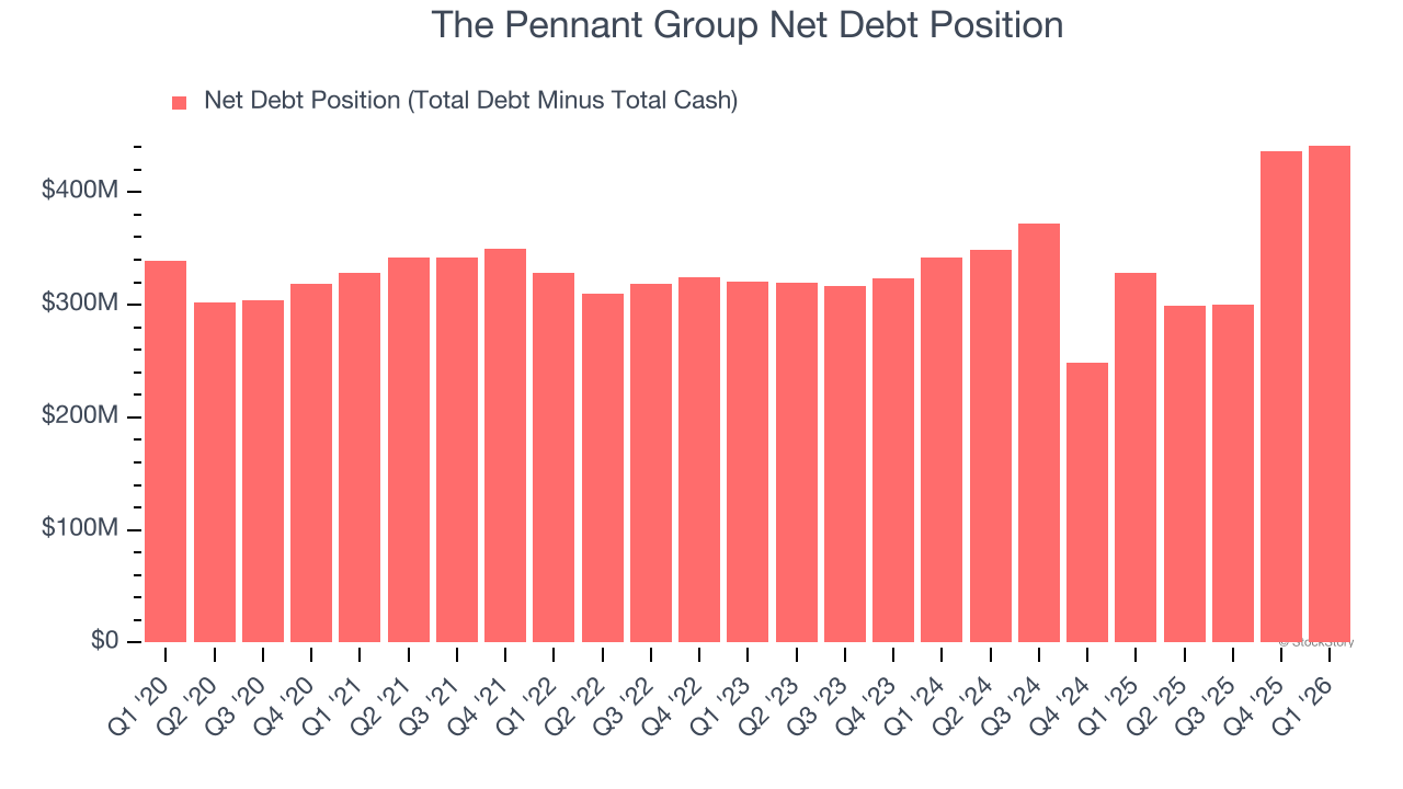 The Pennant Group Net Debt Position