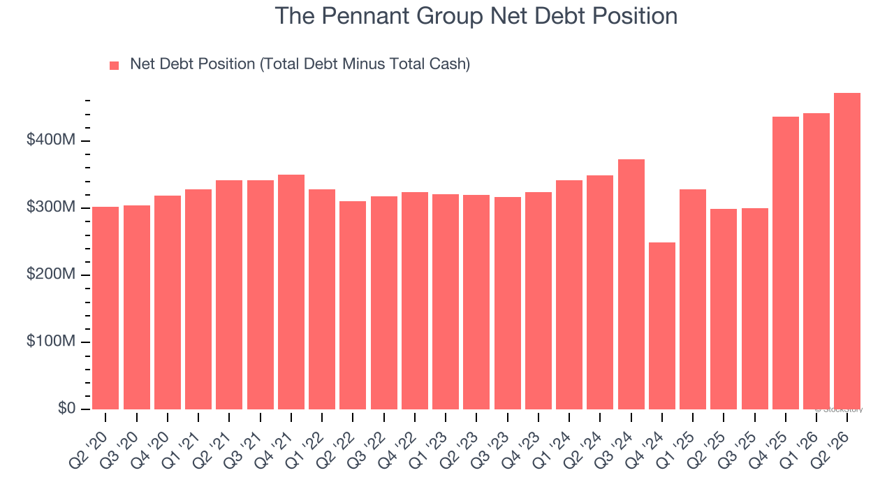 The Pennant Group Net Debt Position