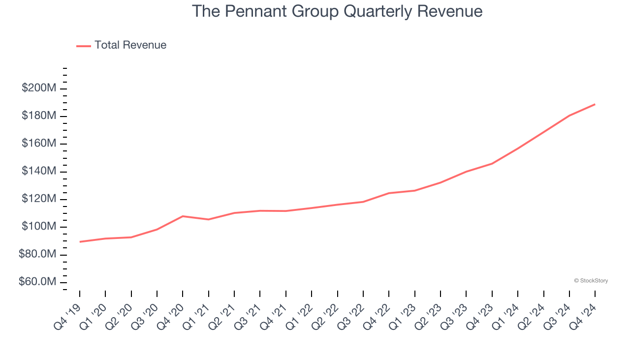 The Pennant Group Quarterly Revenue